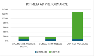 ICT Bar Graph
